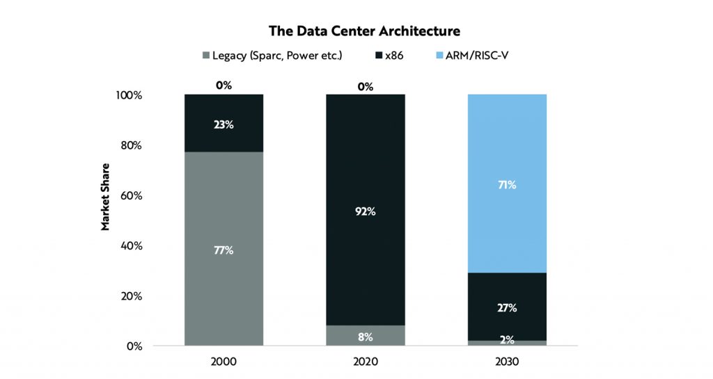 ARM blog graph