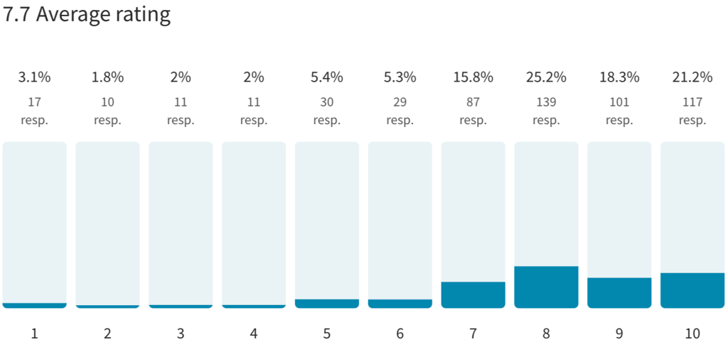 Plesk Obsidian 2023 Survey Results